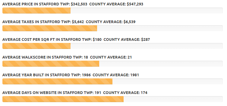 Southern Ocean County Real Estate Market Trends | Stafford | LBI | Barnegat | Little Egg Harbor